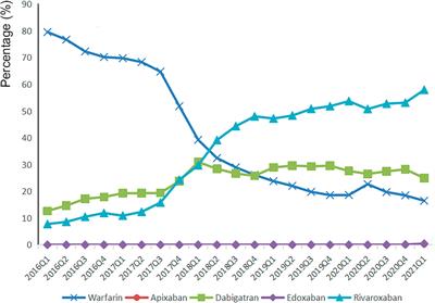 Real-world national trends and influencing factors preference of non-vitamin K antagonist oral anticoagulants in China